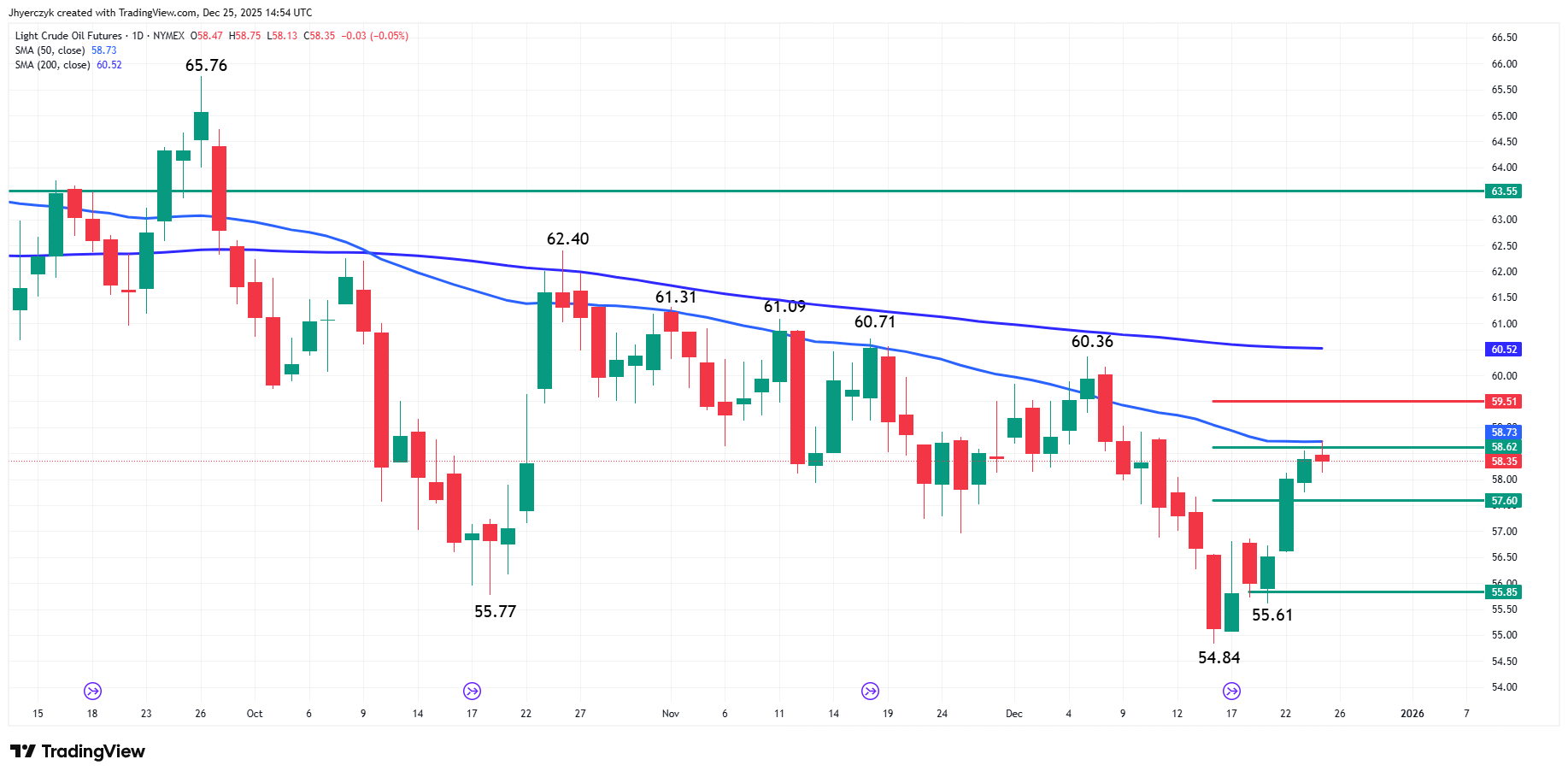 Light Crude Oil Futures Analysis