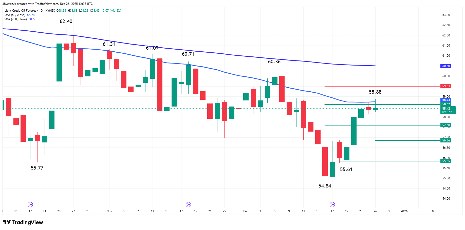 Light Crude Oil Futures Analysis
