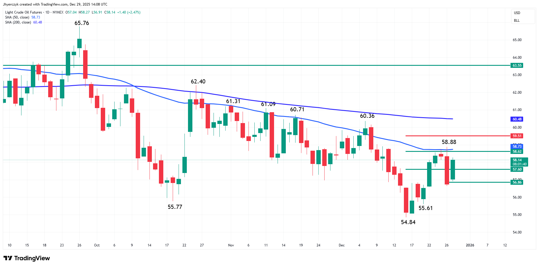 Light Crude Oil Futures Analysis