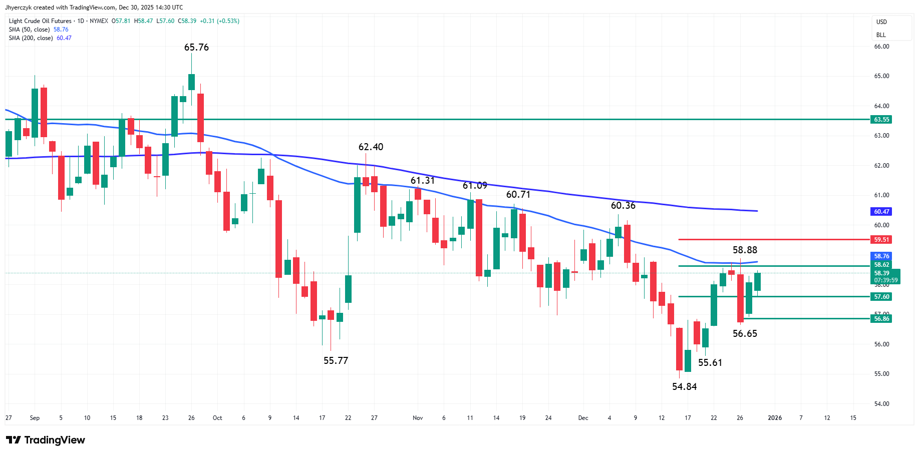 Light Crude Oil Futures Analysis