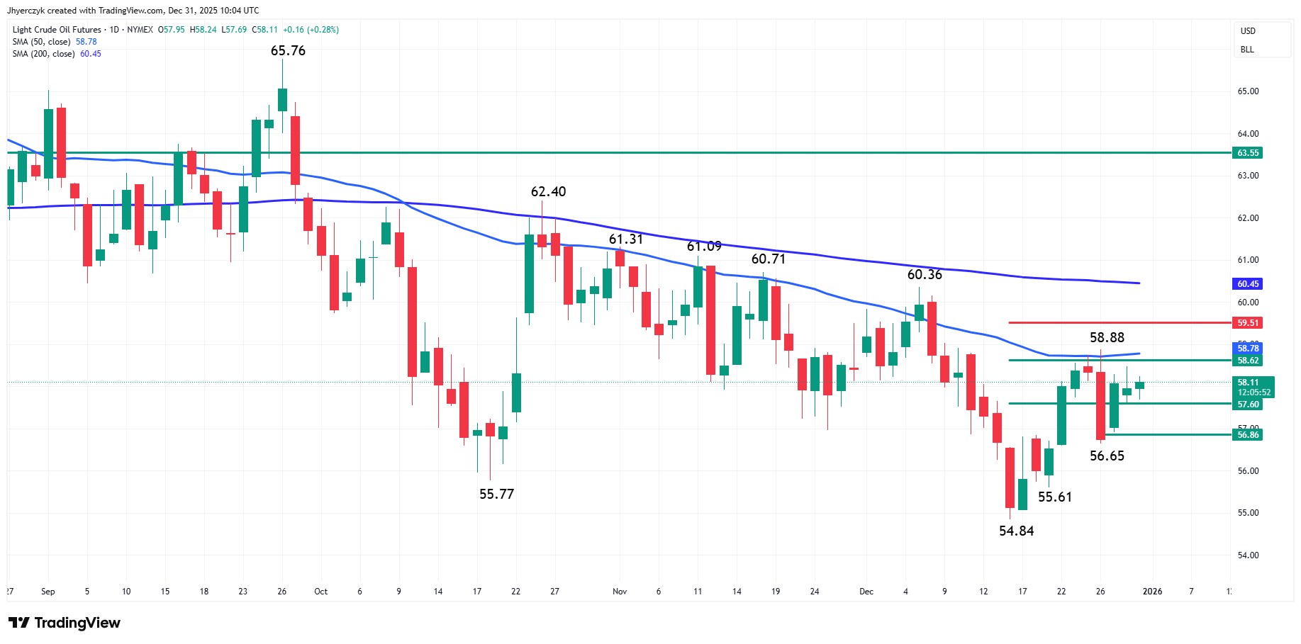 Light Crude Oil Futures Analysis
