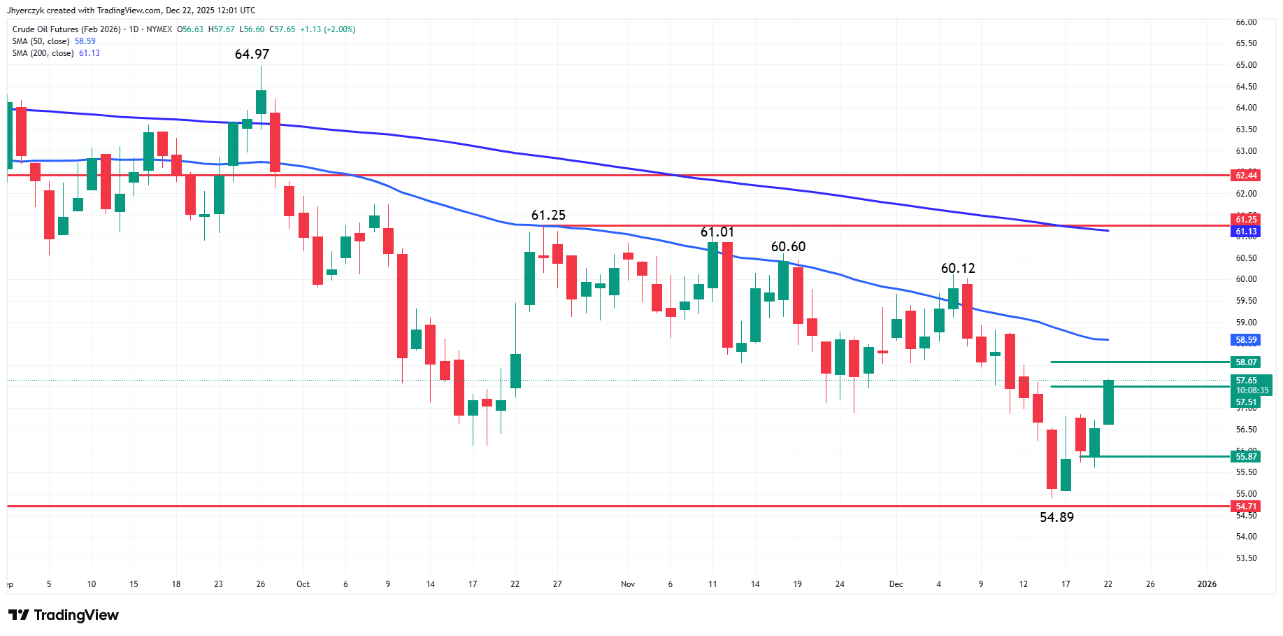 Light Crude Oil Futures Analysis