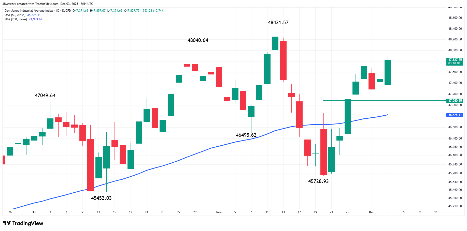 Daily Dow Jones Industrial Average Index Technical Analysis