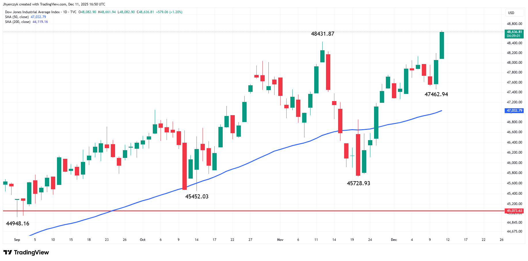 Dow Jones Industrial Average Index Analysis