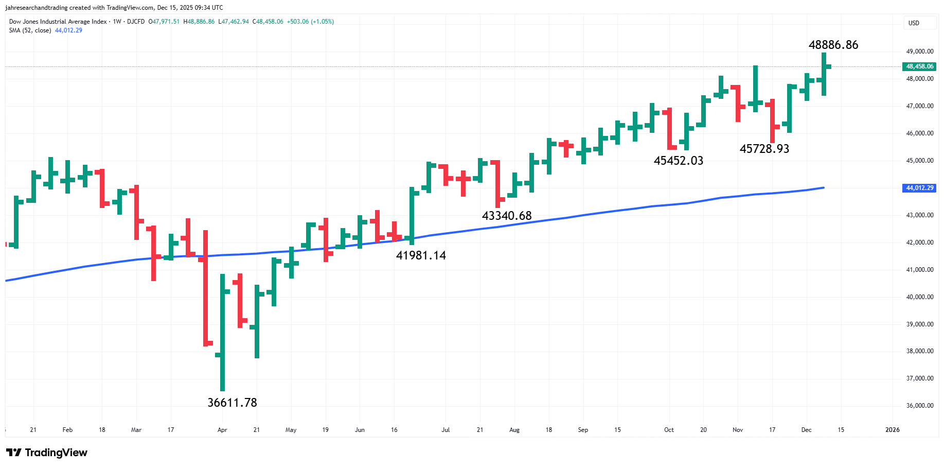 Dow Jones Industrial Average Index
