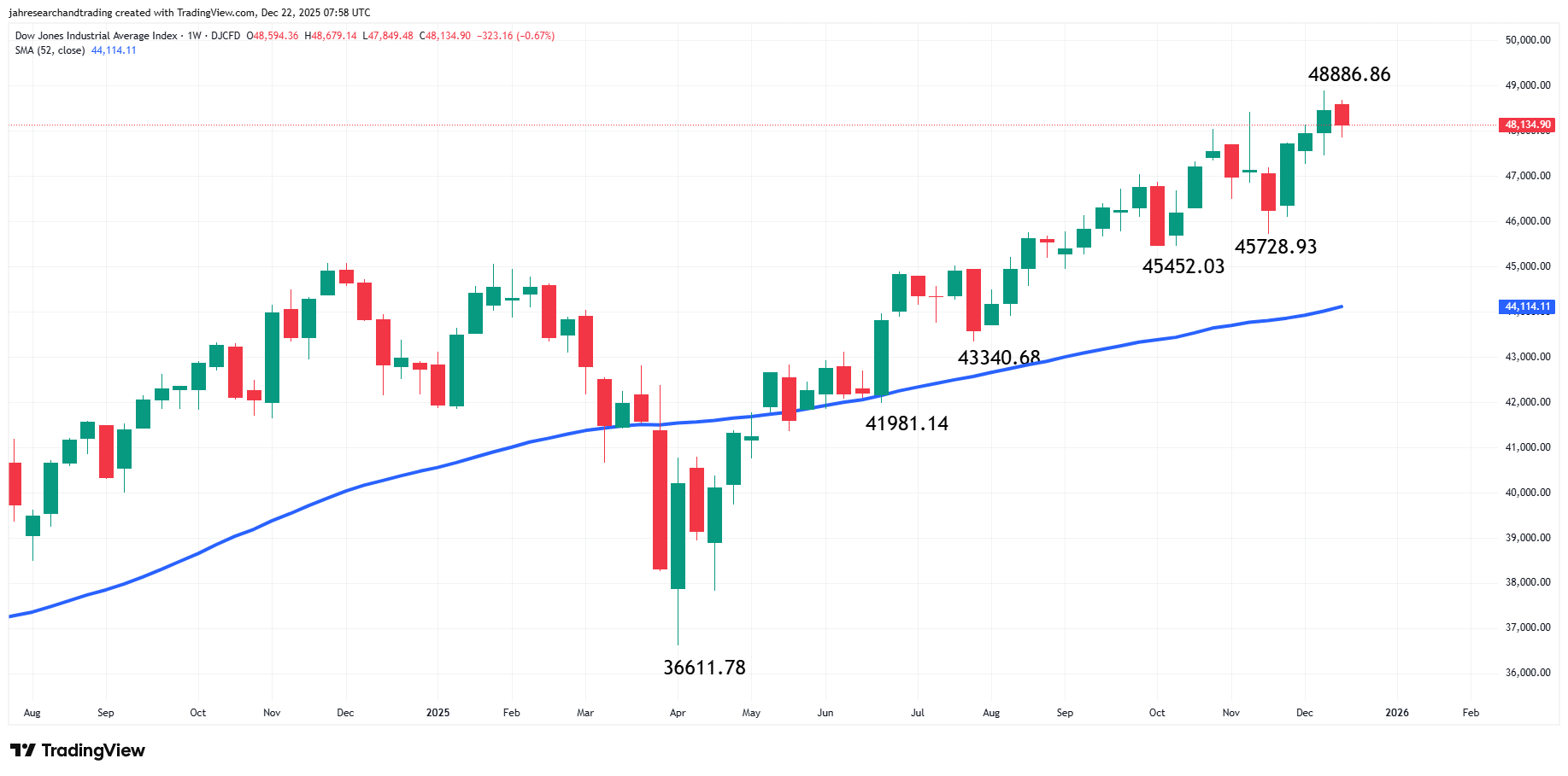 Dow Jones Industrial Average Index Analysis