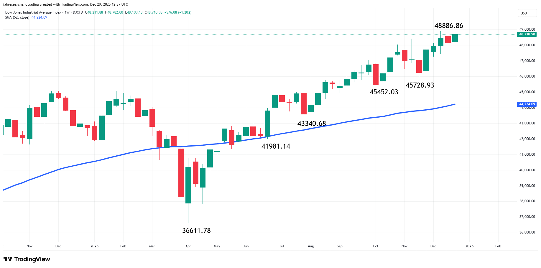 Dow Jones Industrial Average Index Analysis