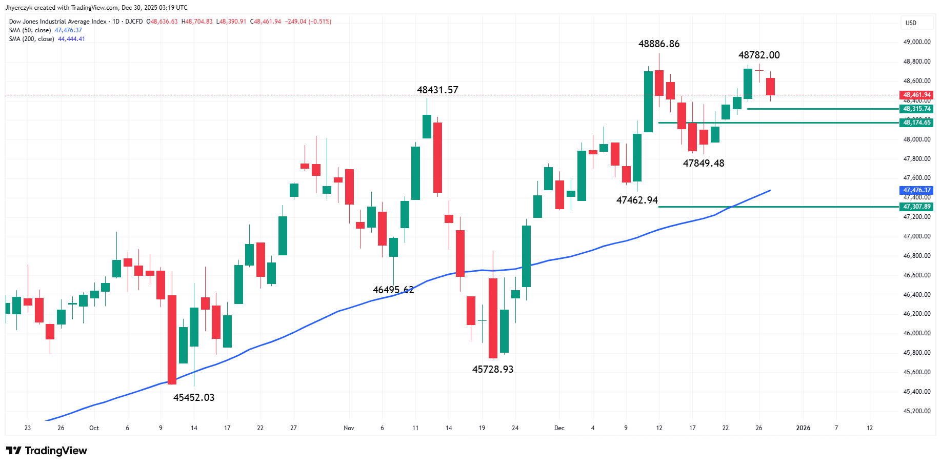 Dow Jones Industrial Average Index Analysis