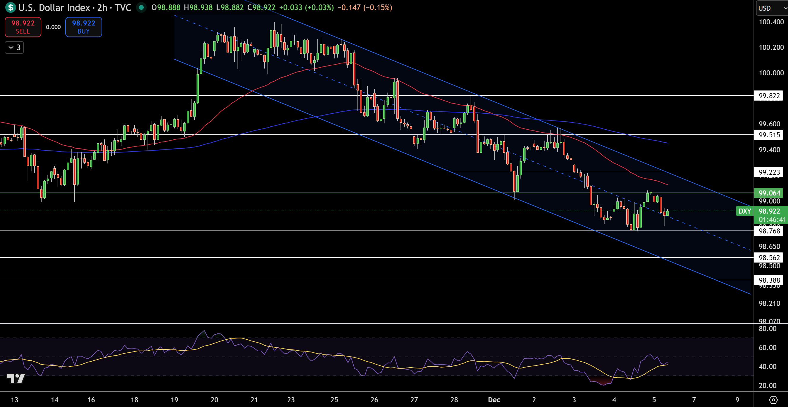 Dollar Index Price Chart - Source: Tradingview