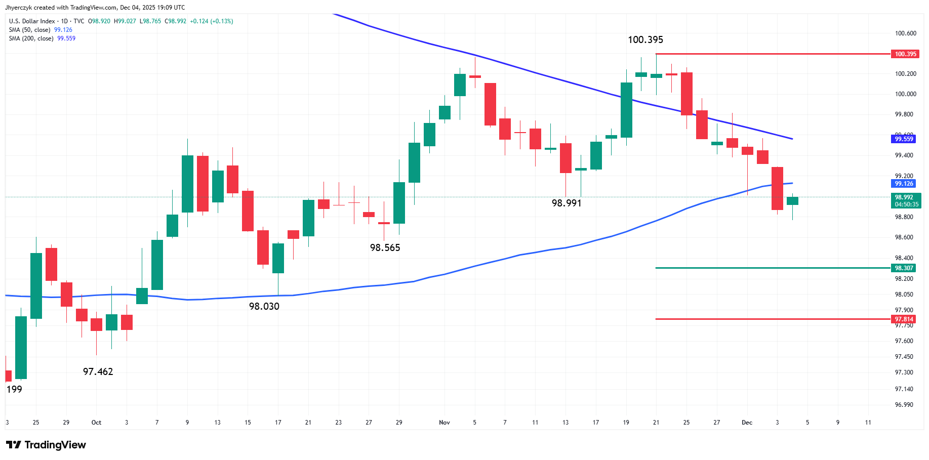 Daily US Dollar Index (DXY)