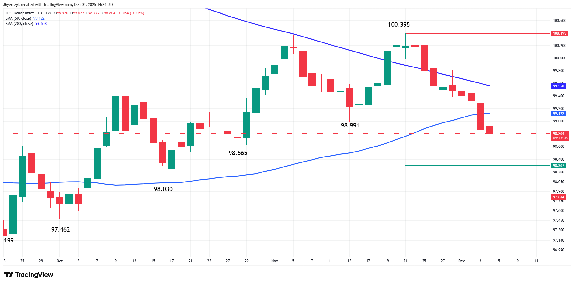 US Dollar Index (DXY)