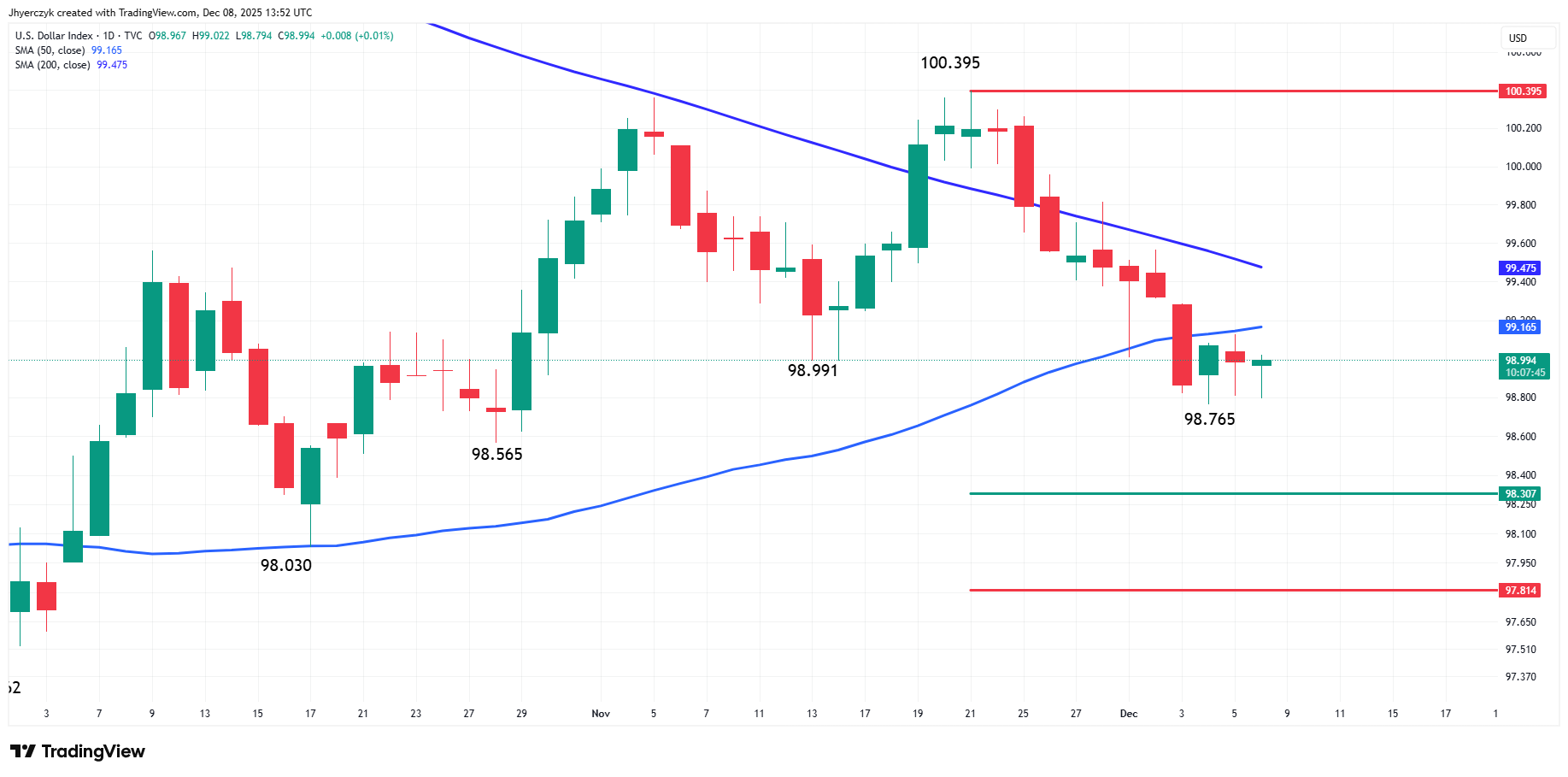 US Dollar Index (DXY) Analysis