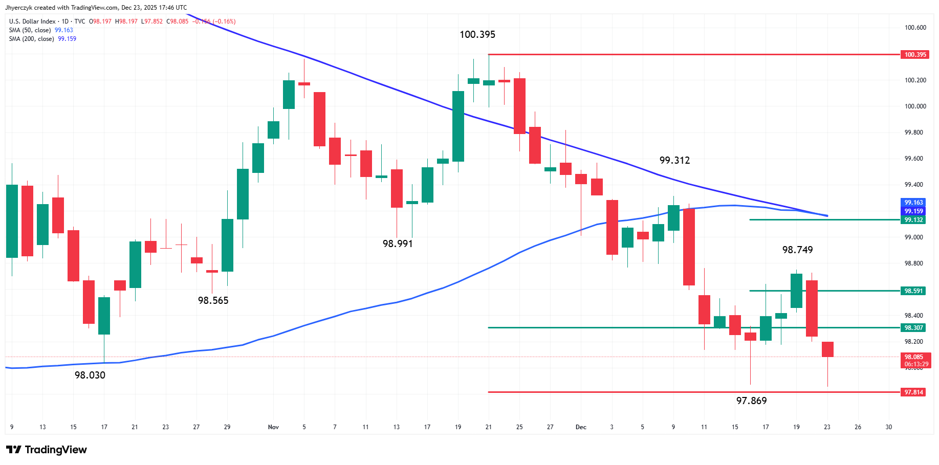 US Dollar Index (DXY) Analysis