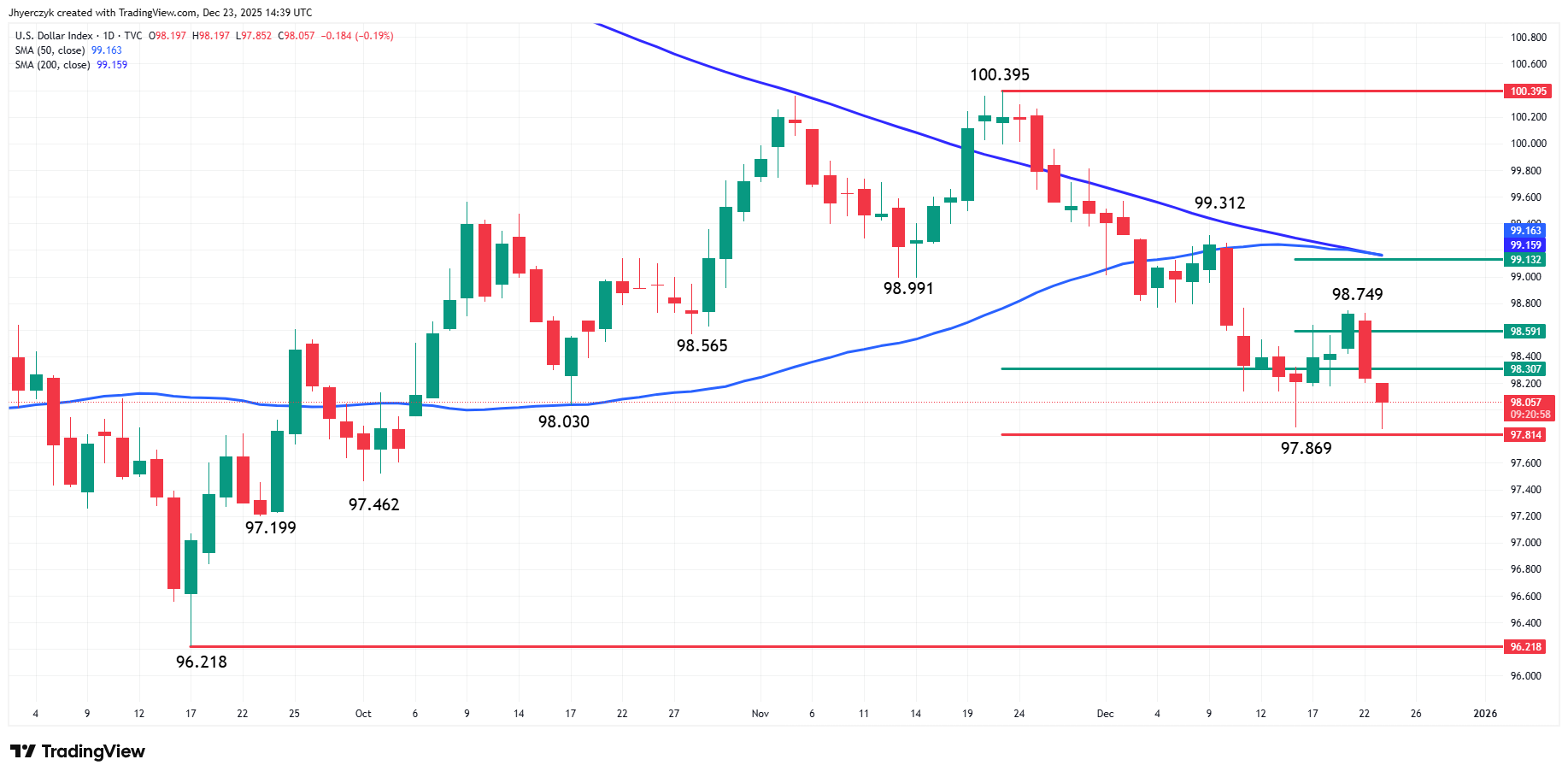 US Dollar Index (DXY) Analysis