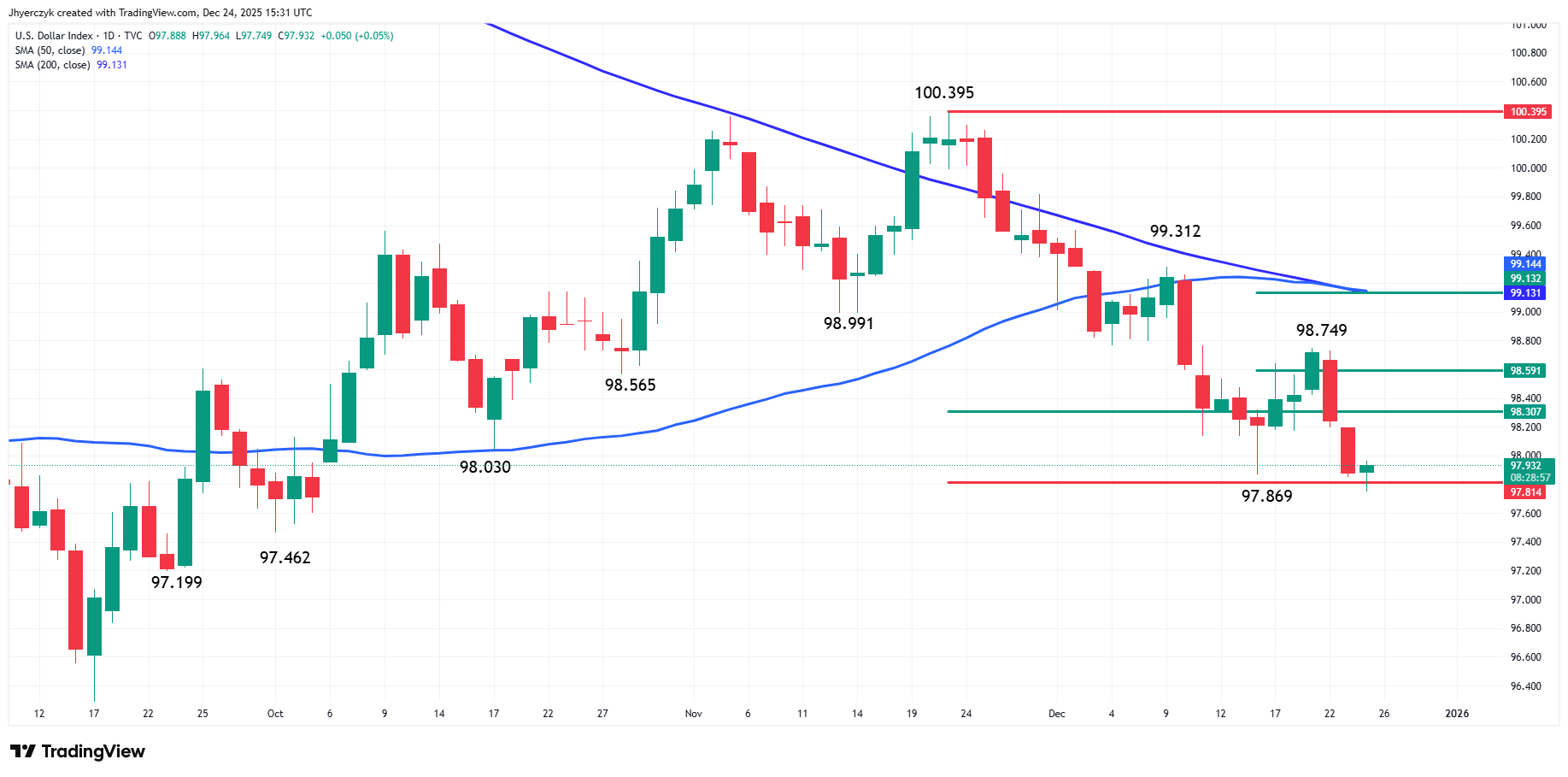 US Dollar Index (DXY) Analysis