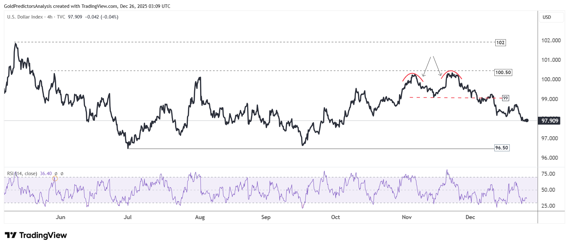 US dollar index