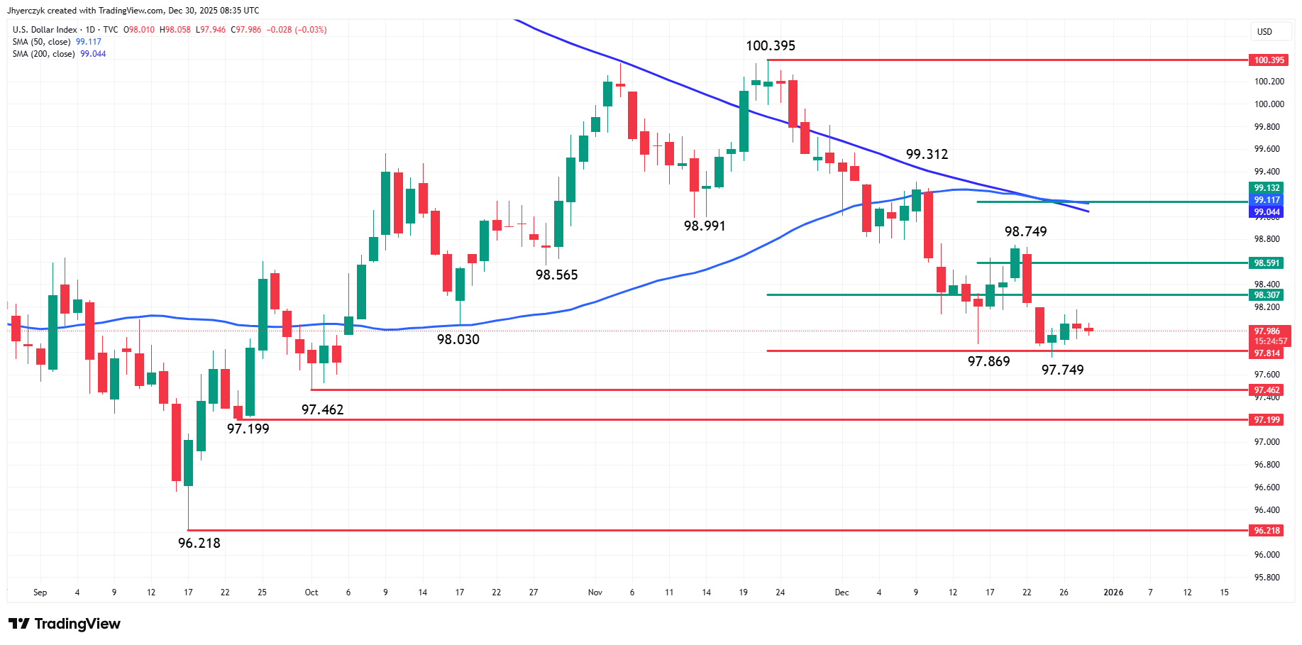 US Dollar Index (DXY) Analysis