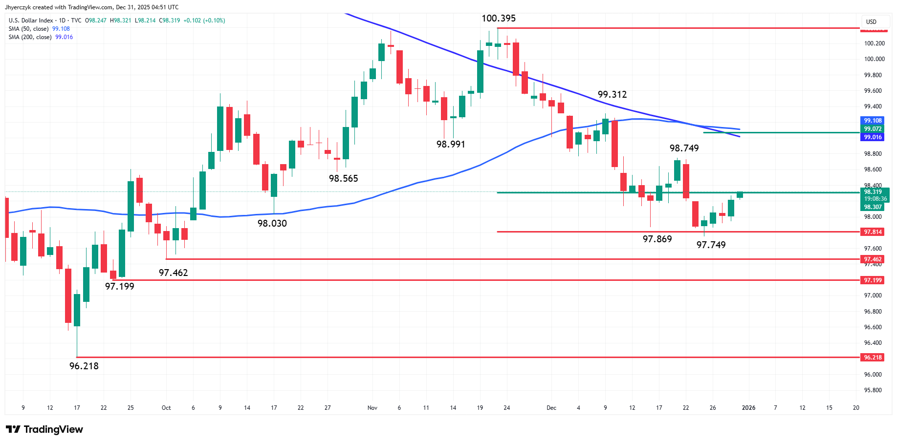 US Dollar Forecast: DXY Climbs to One-Week High as Position Squaring, Fed  Division Fuel Rally | FXEmpire