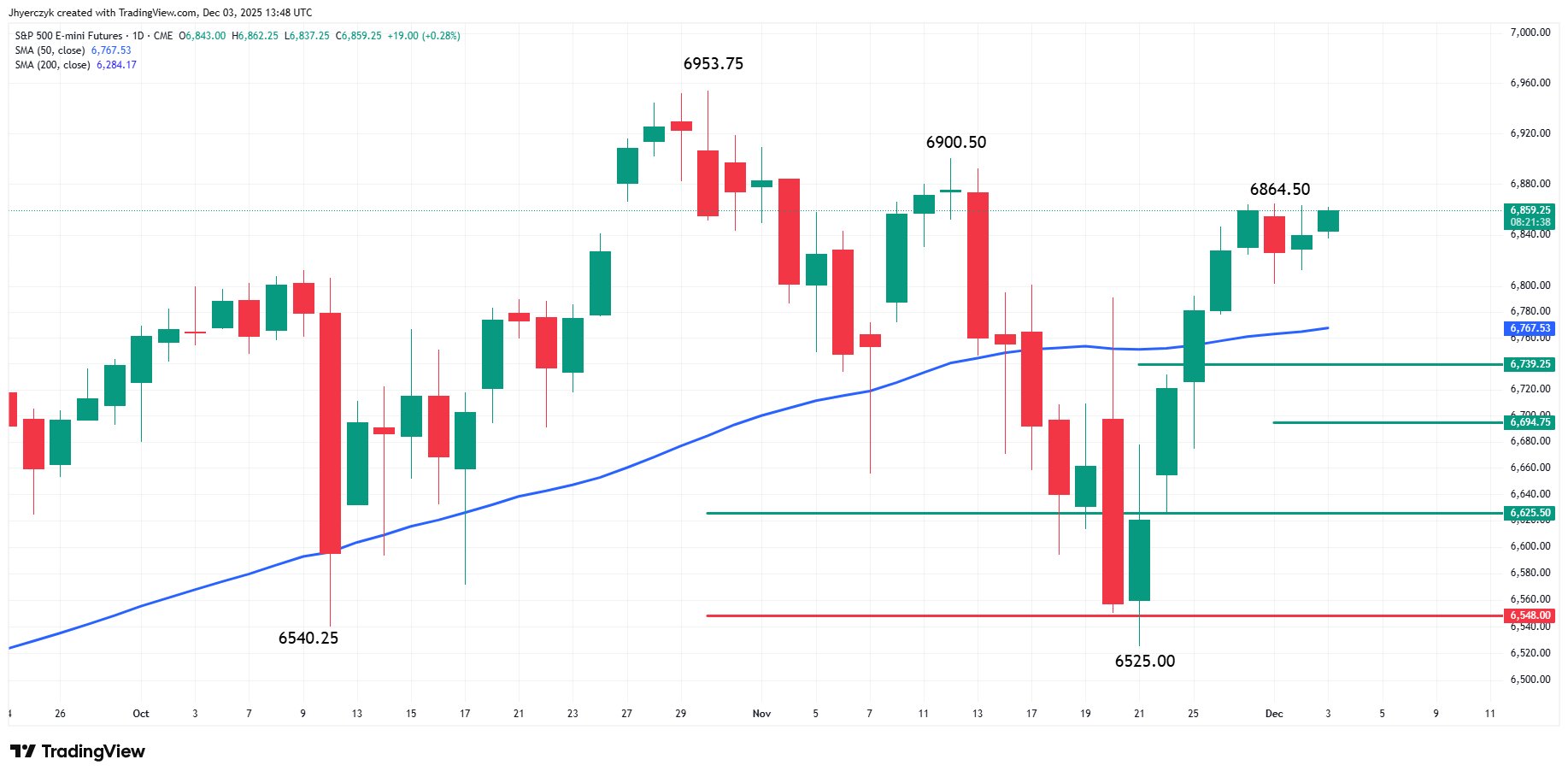 E-mini S&P 500 Index Technical Analysis