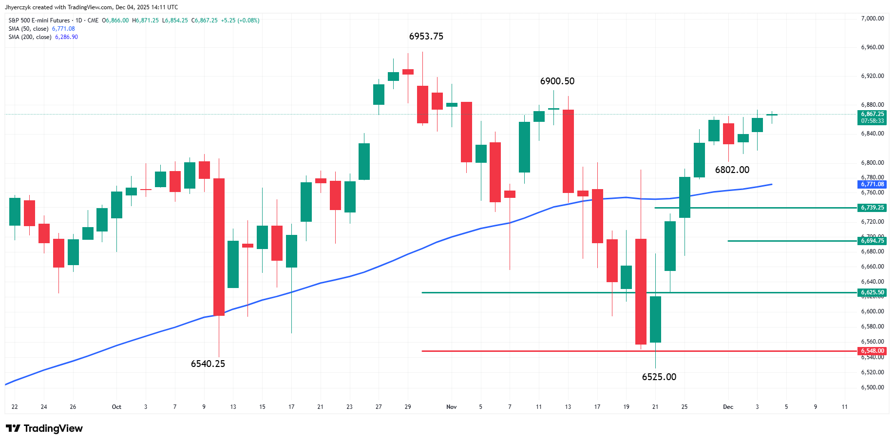 E-mini S&P 500 Index