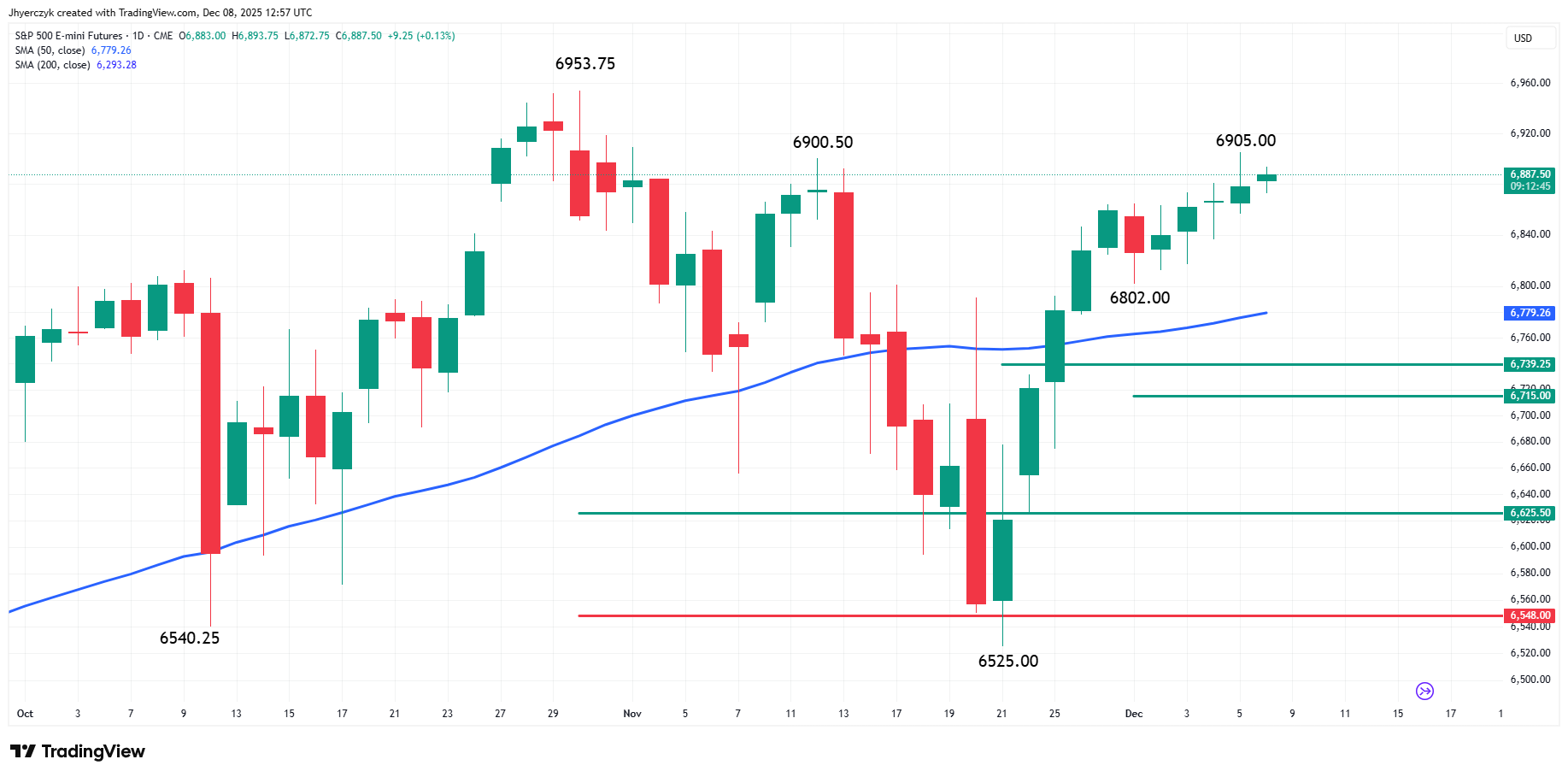 E-mini S&P 500 Index Analysis