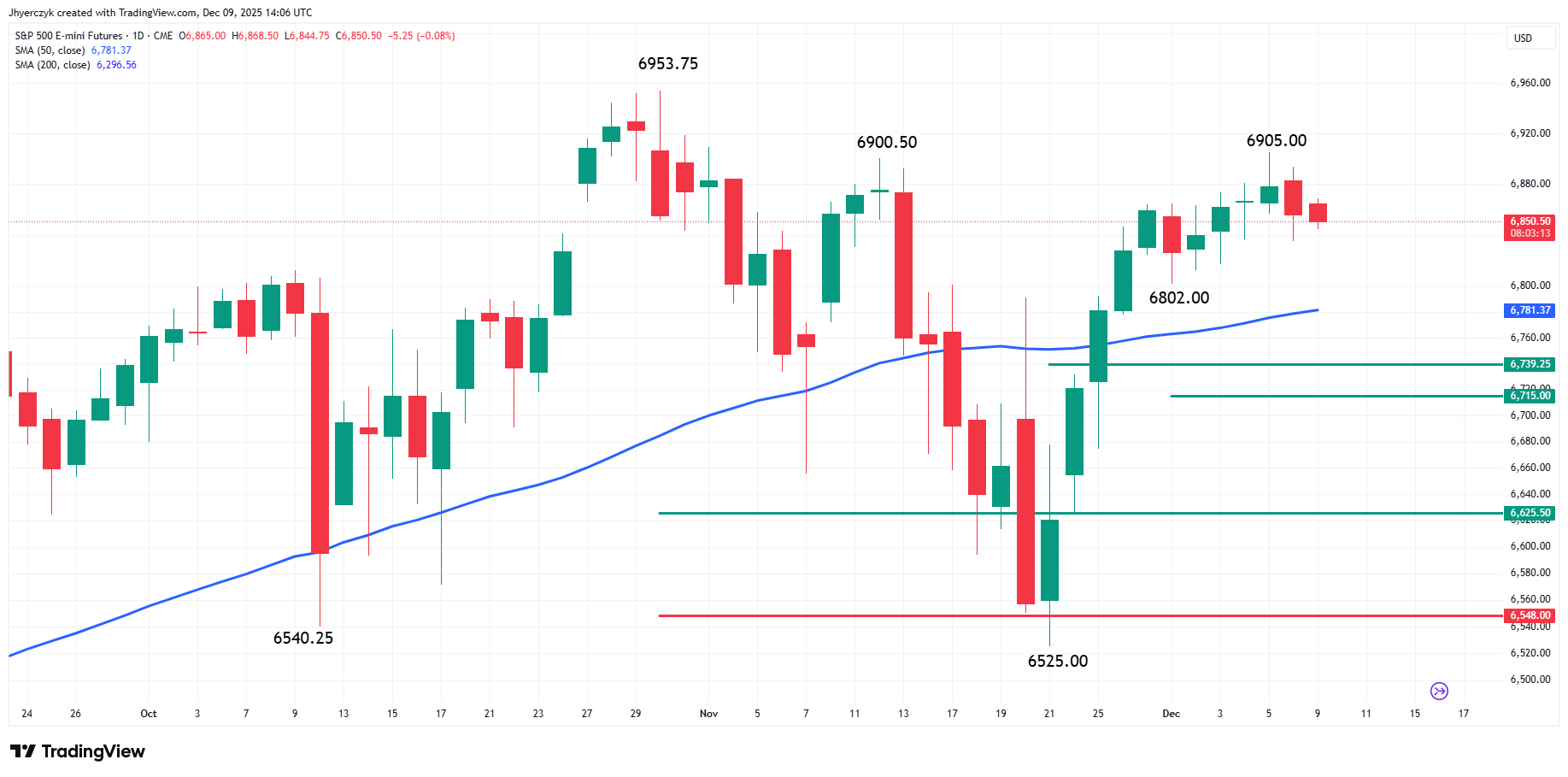 E-mini S&P 500 Index Analysis