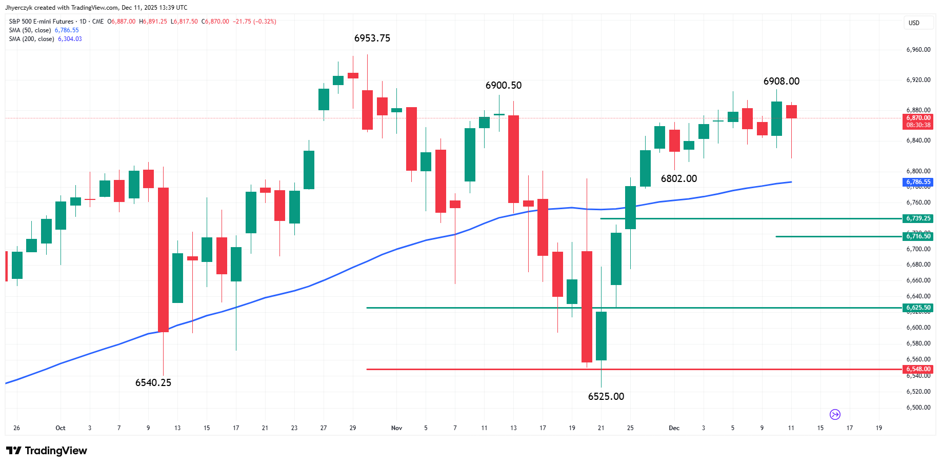 E-mini S&P 500 Index Analysis