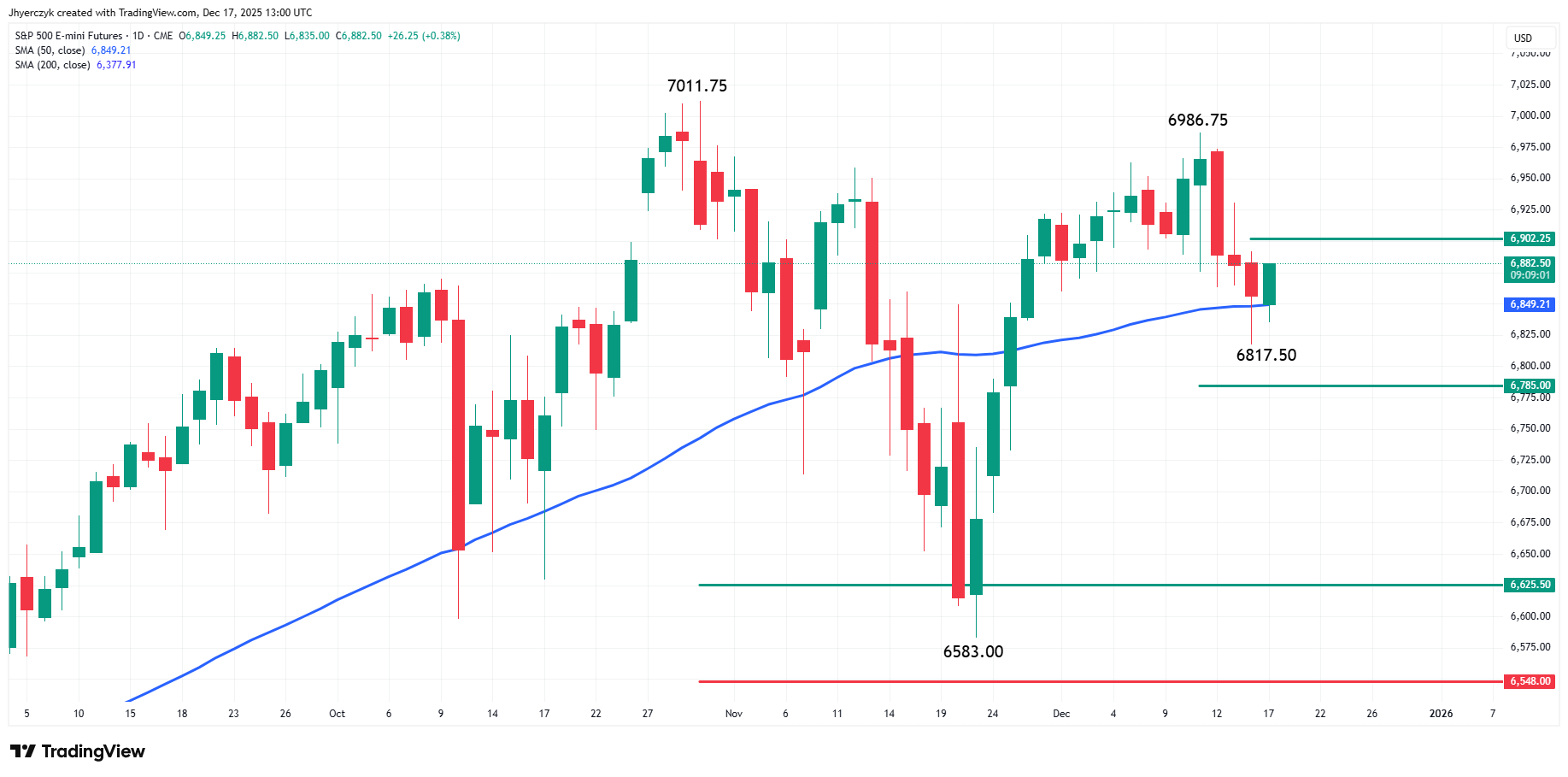 Daily E-mini S&amp;P 500 Index Analysis