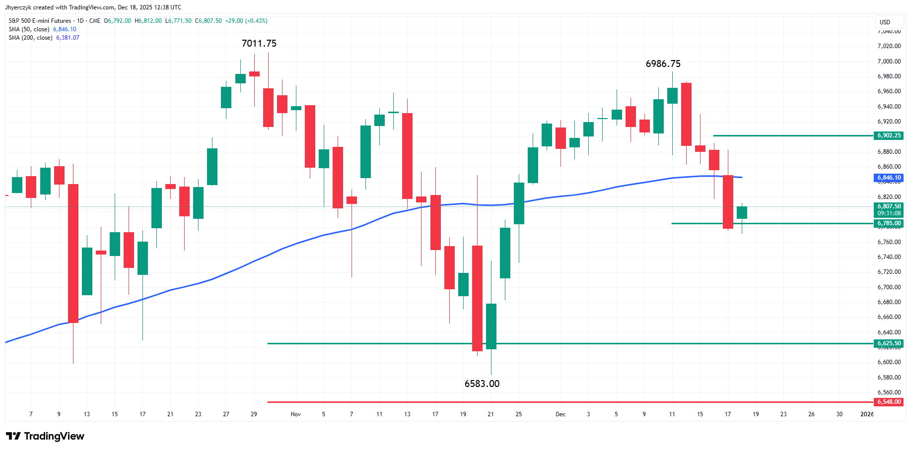 E-mini S&P 500 Index Analysis