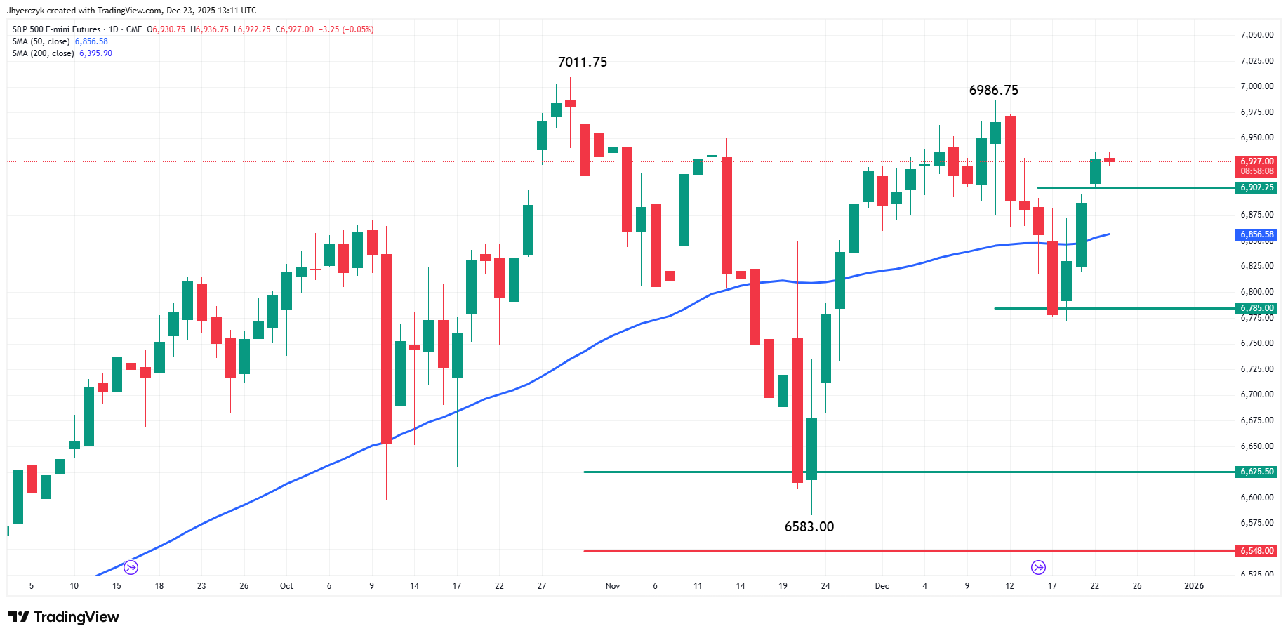 E-mini S&P 500 Index Analysis