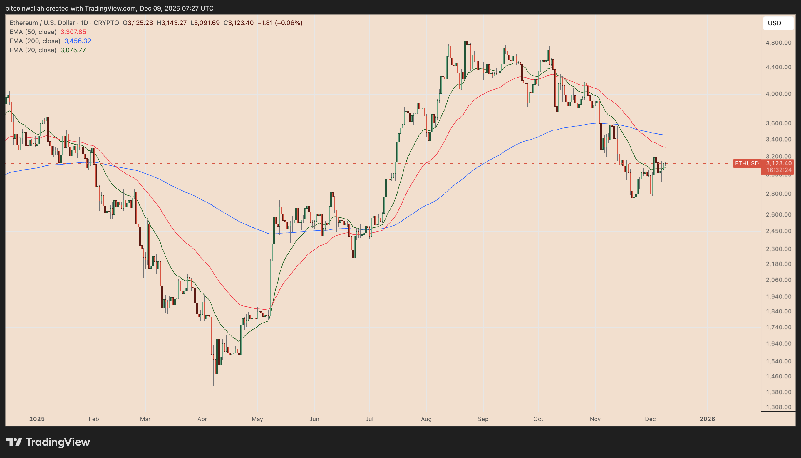 ETH/USD daily price chart
