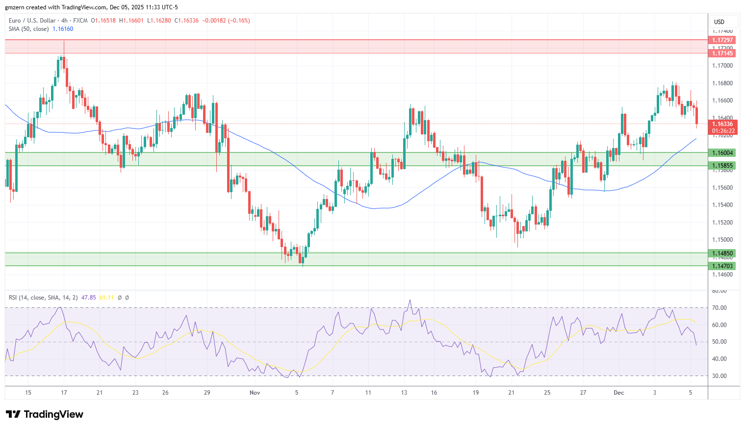 EUR/USD