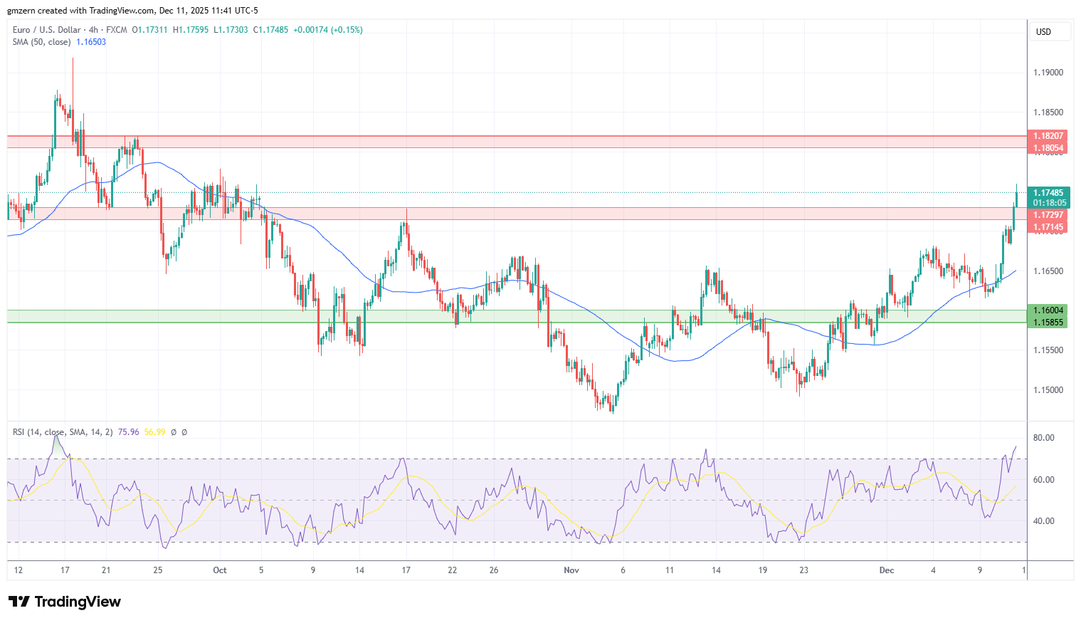 EUR/USD