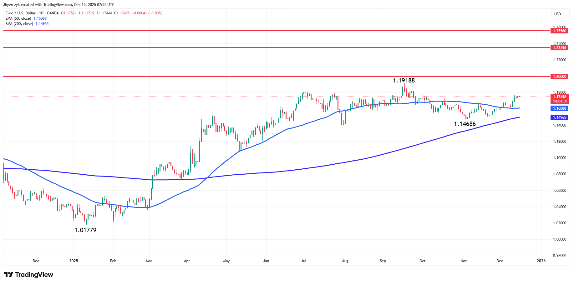 EUR/USD Analysis