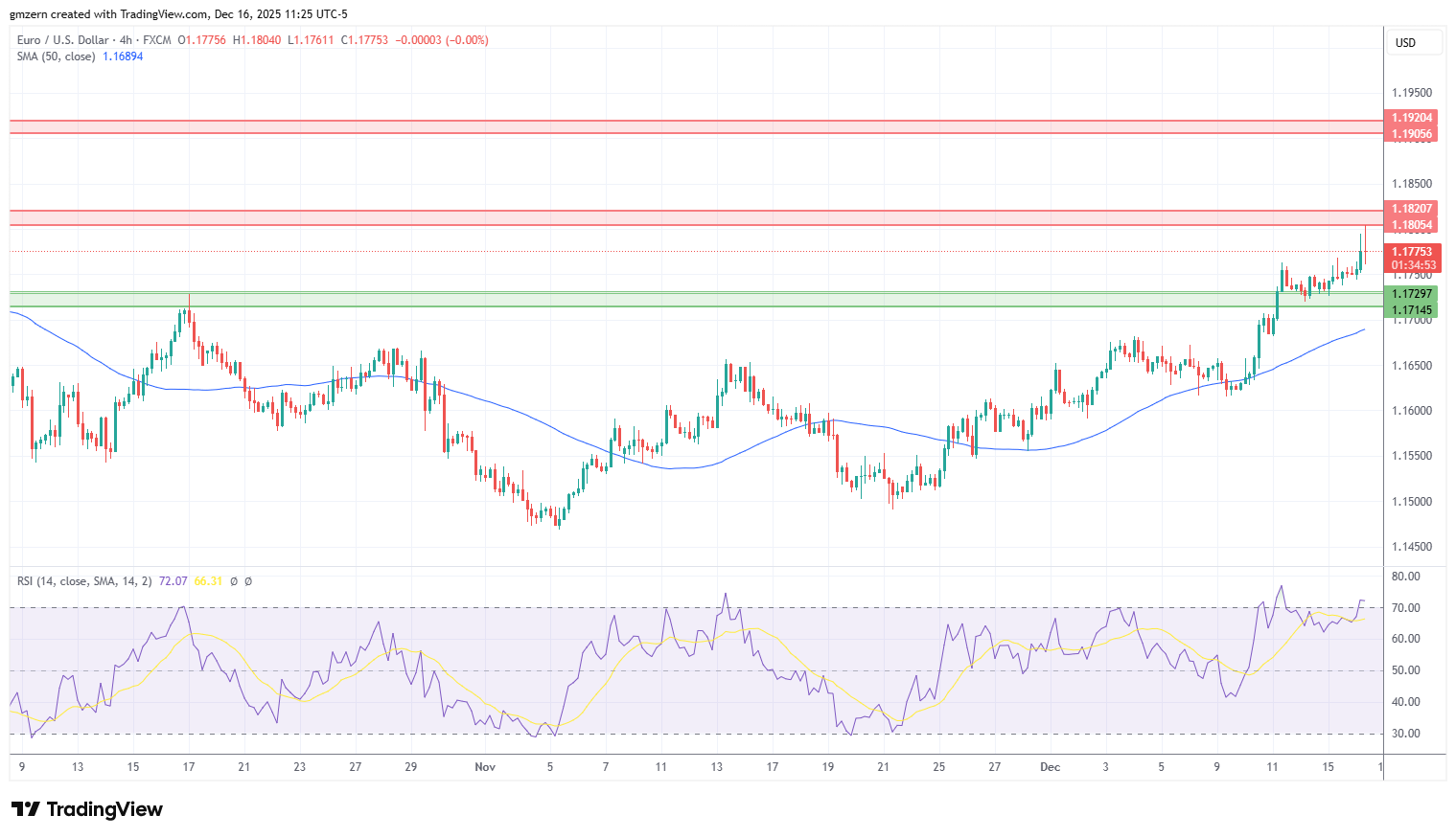 EUR/USD