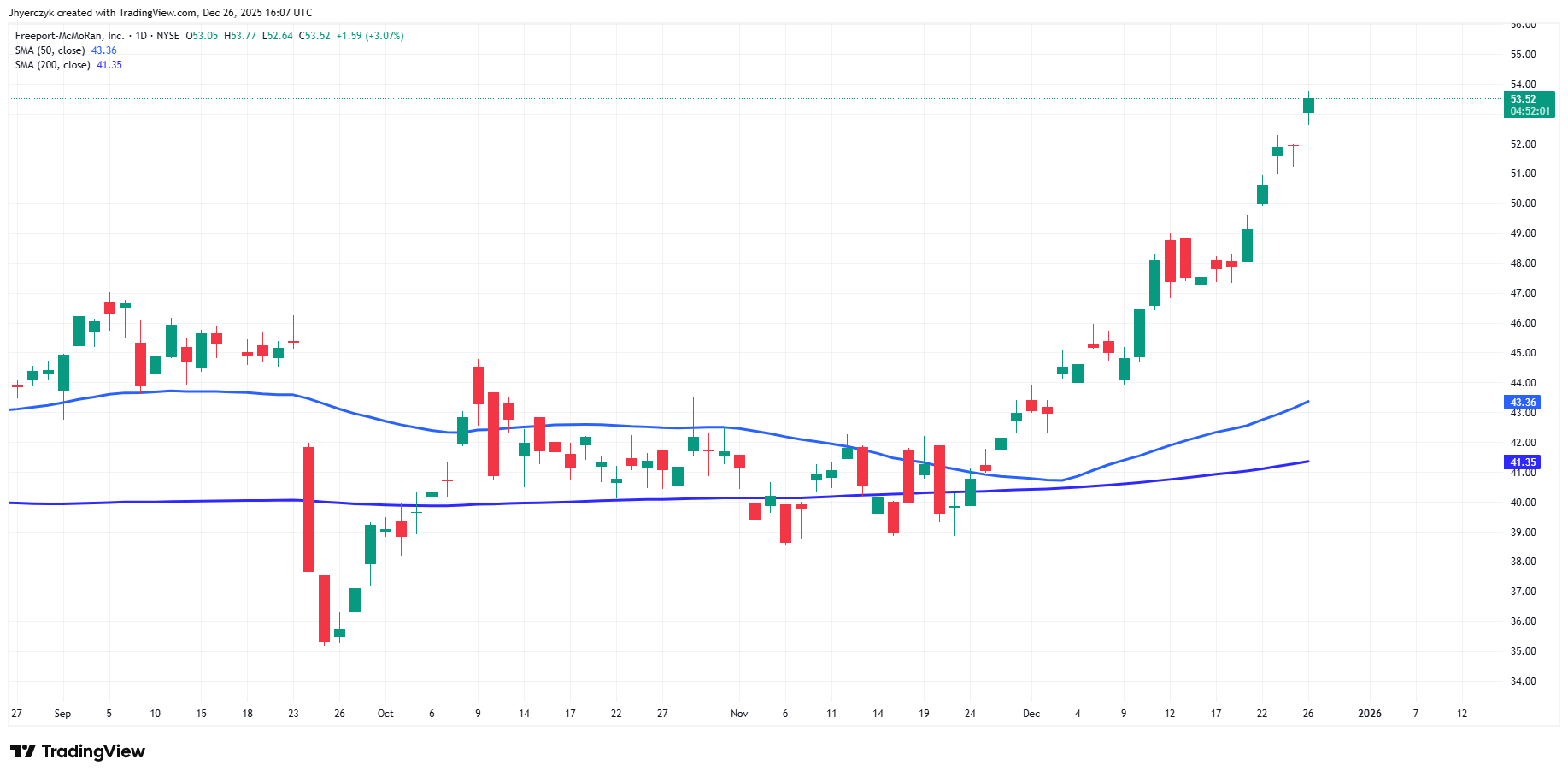 Freeport-McMoRan, Inc. Analysis
