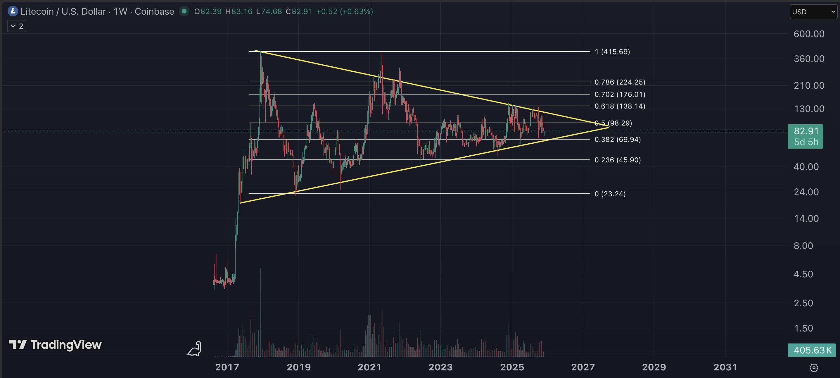 LTC/USD weekly price chart