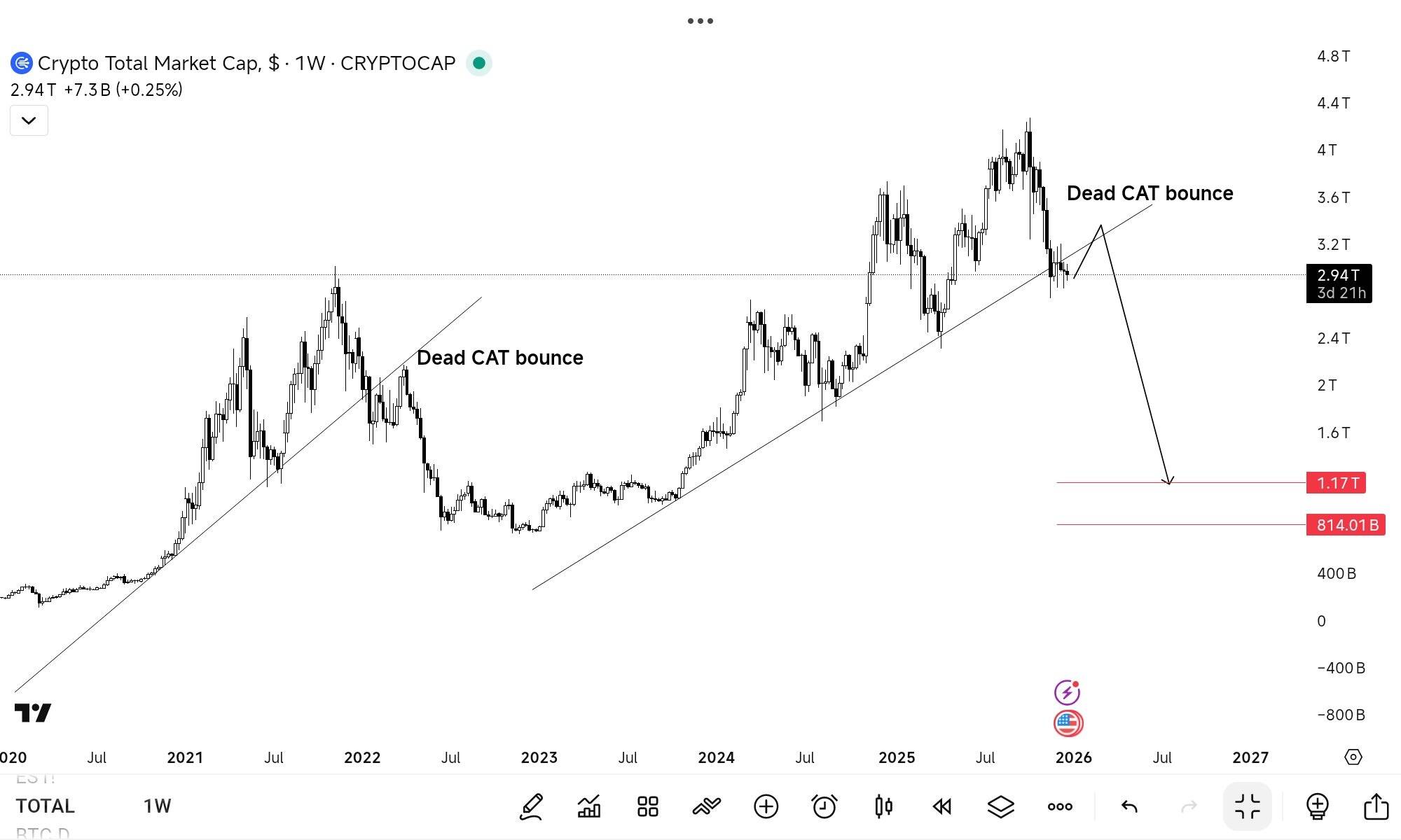 BTC/USD weekly price chart