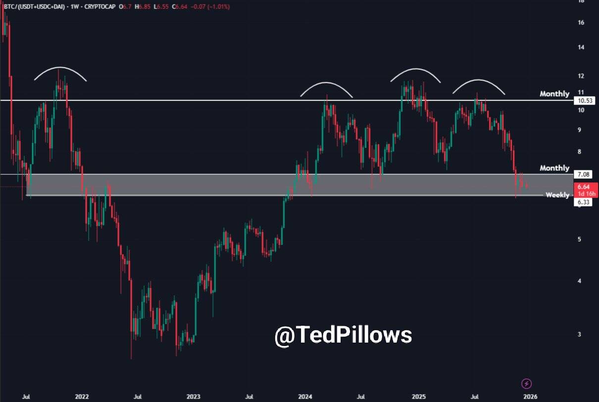 BTC/USD weekly chart