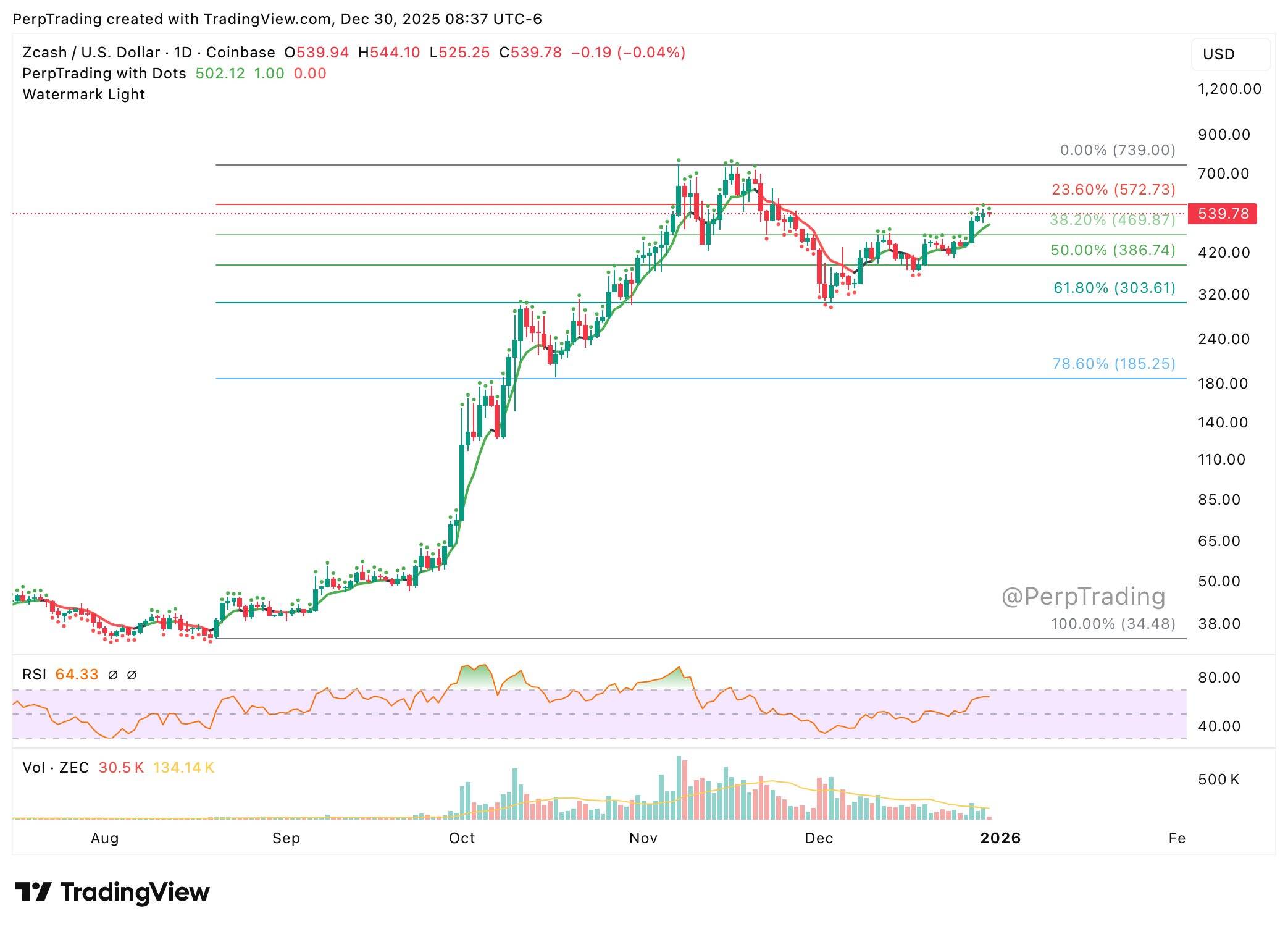 ZEC/USD daily price chart