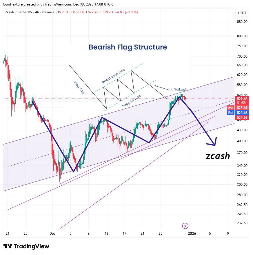 ZEC/USDT four-hour price chart