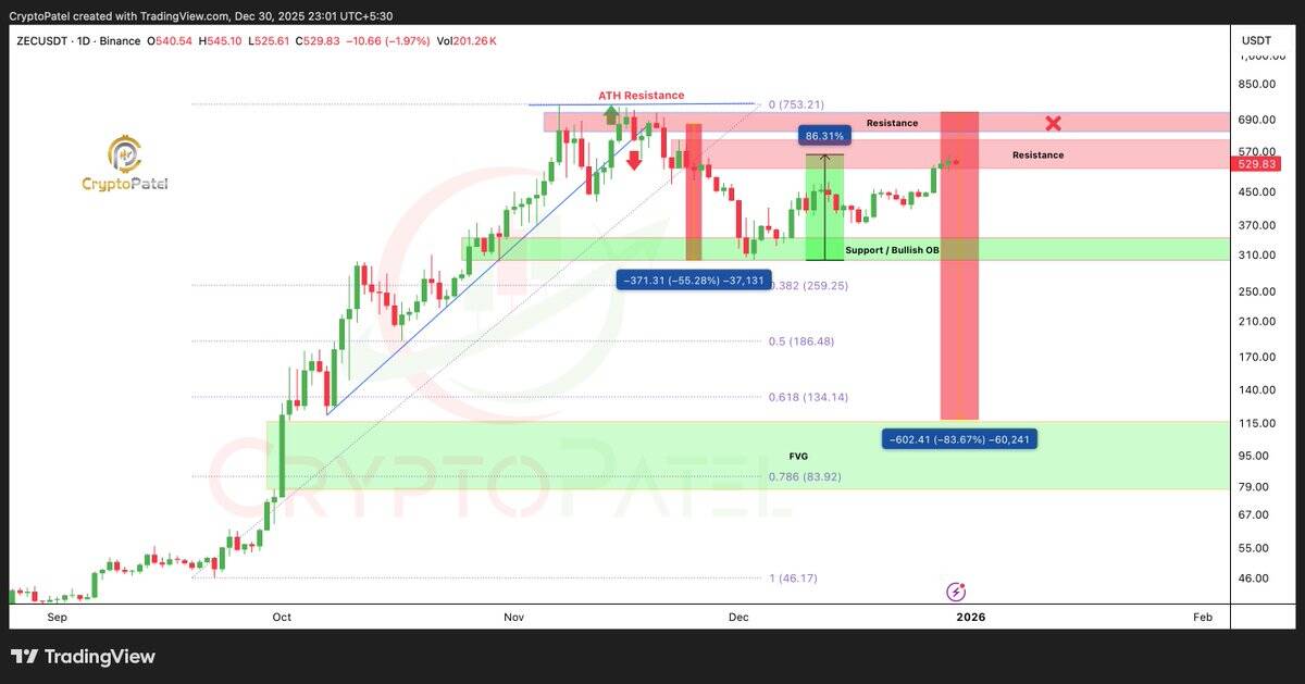ZEC/USDT daily price chart
