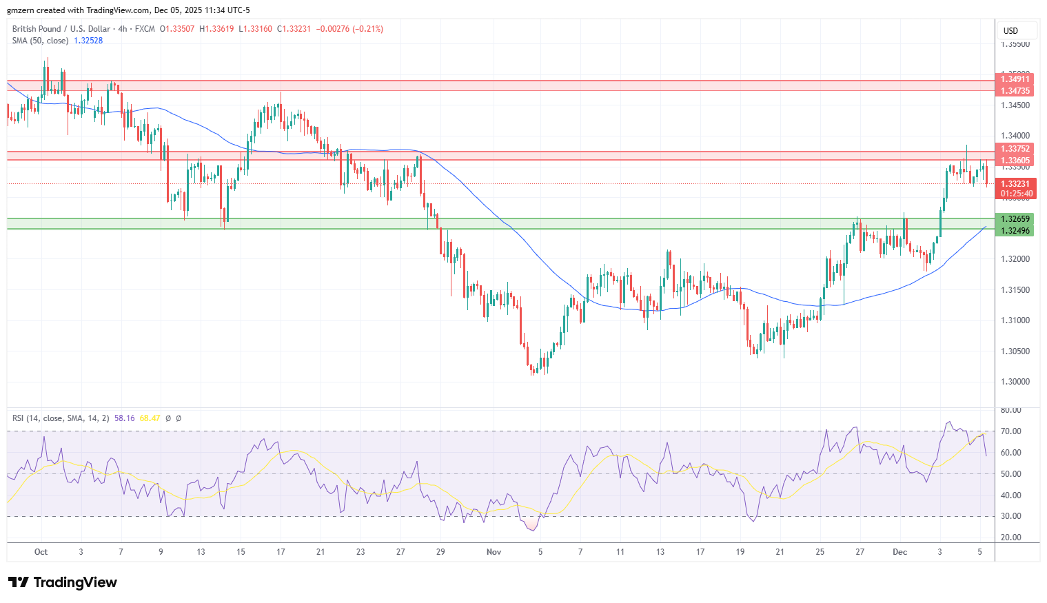GBP/USD