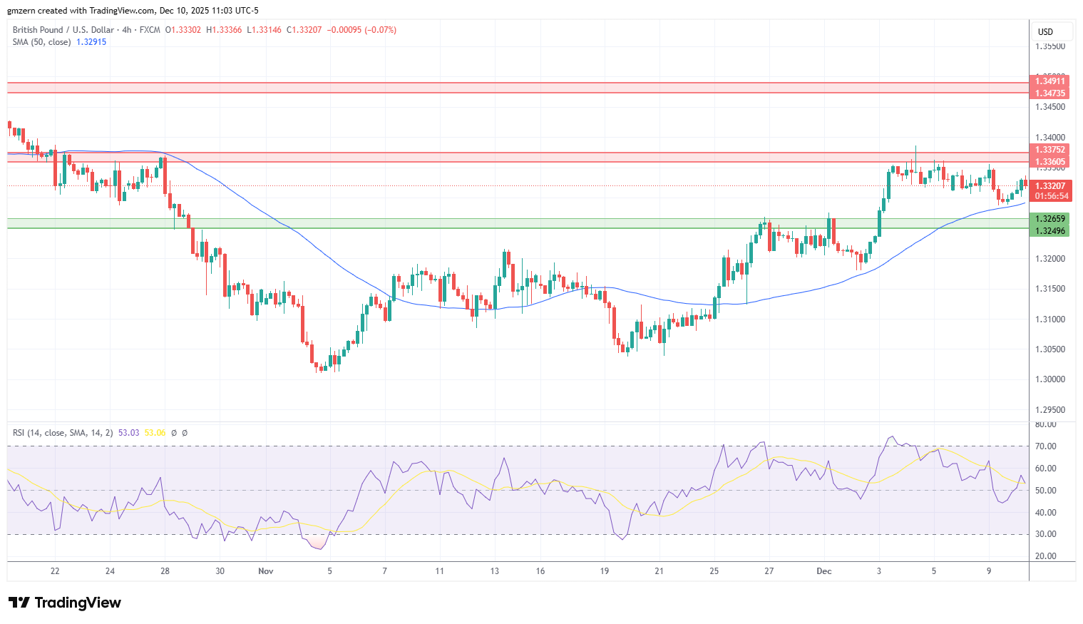 GBP/USD