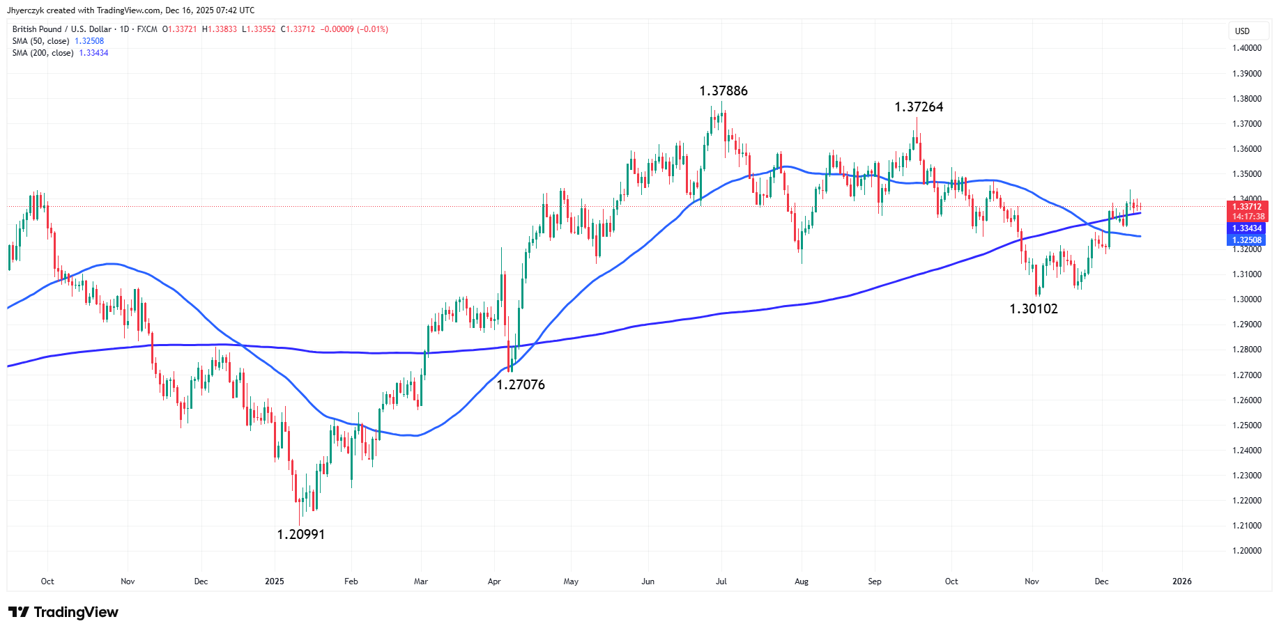 GBP/USD Analysis