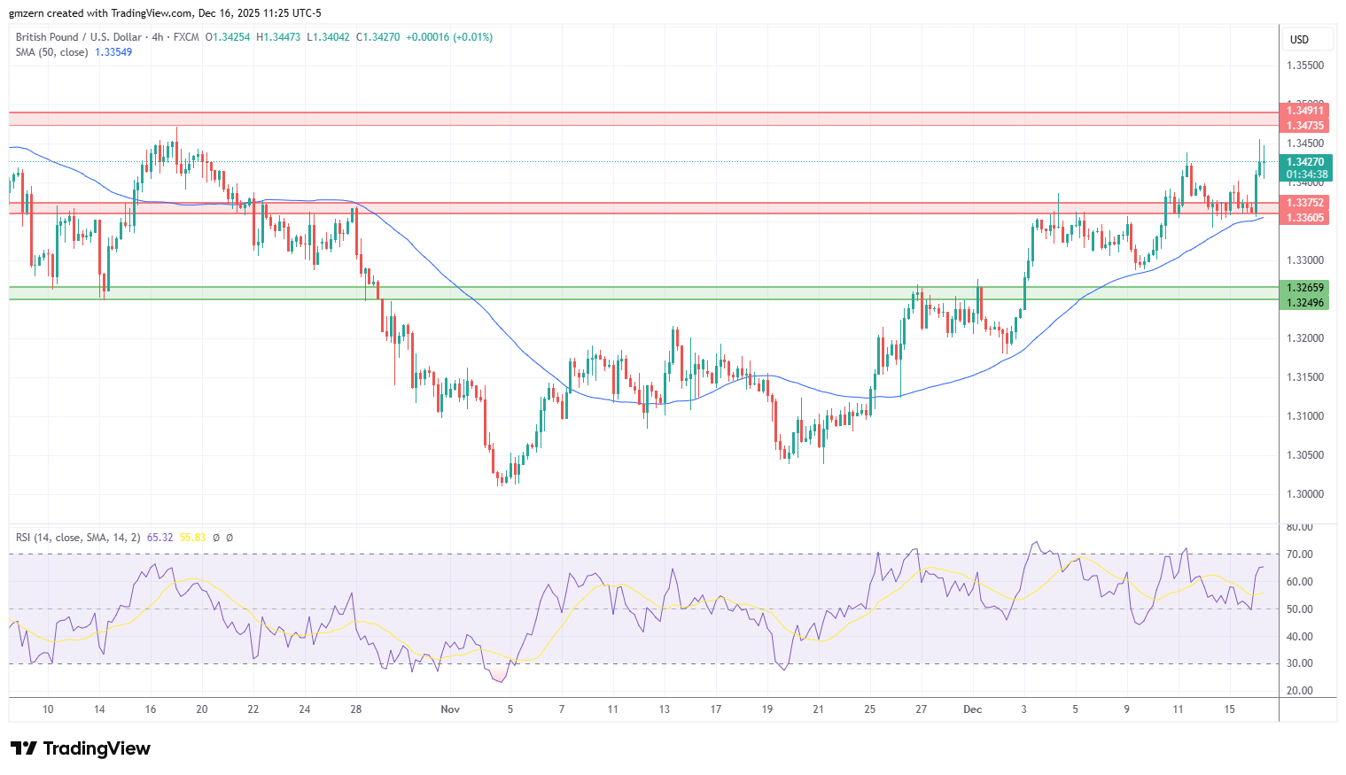 GBP/USD