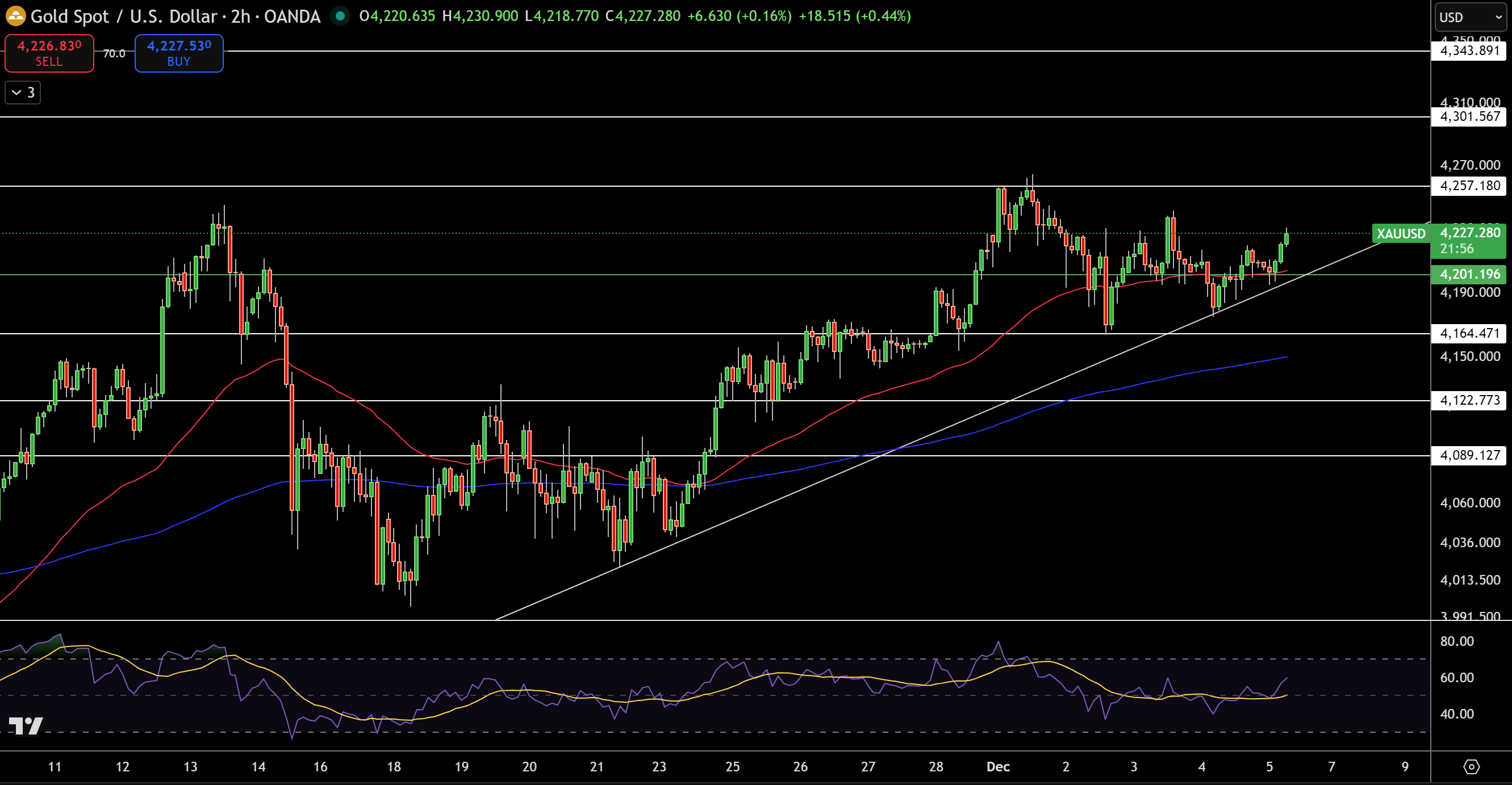 Vàng – Biểu đồ