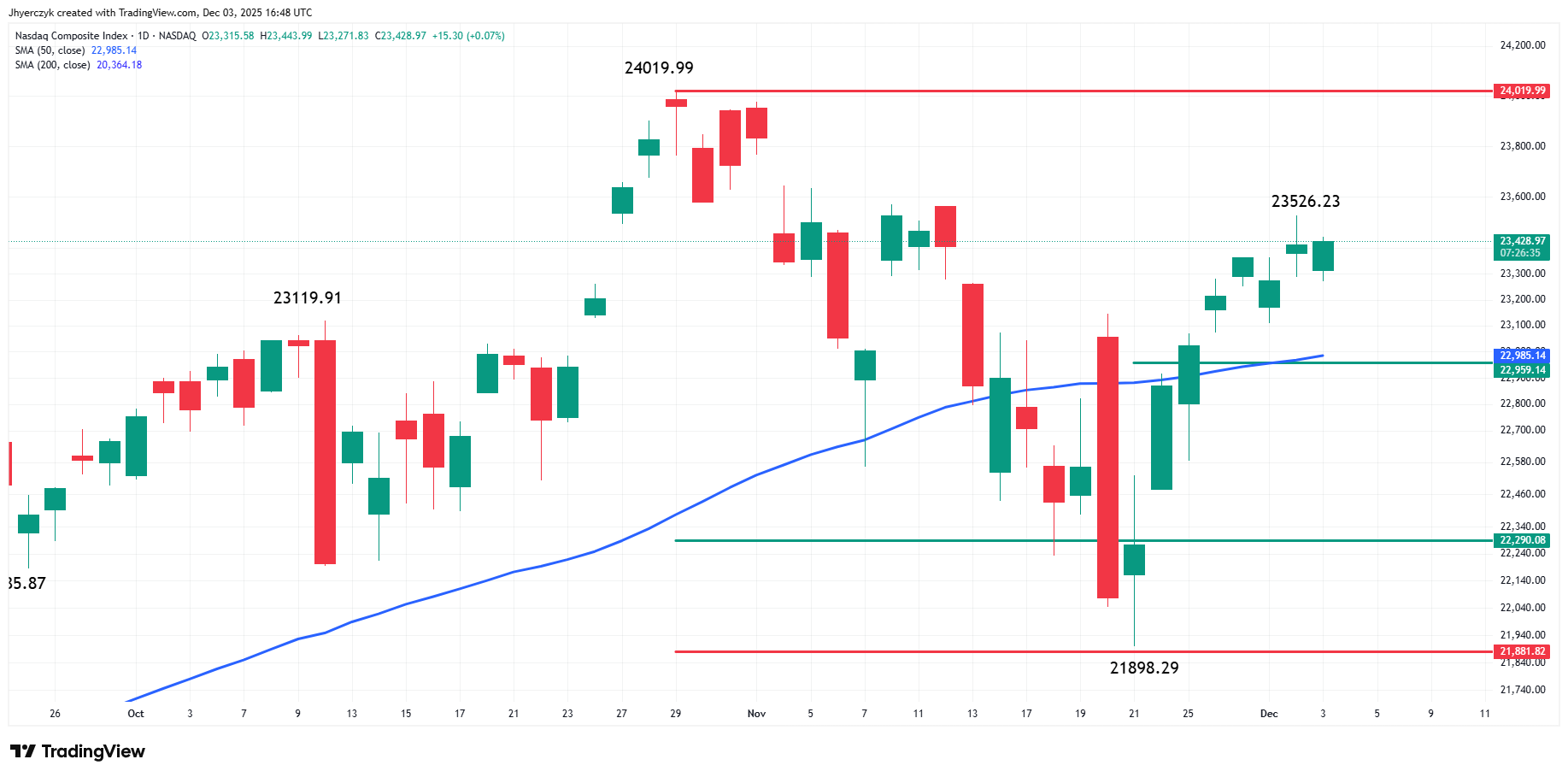 Nasdaq Composite Index (IXIC) Technical Analysis