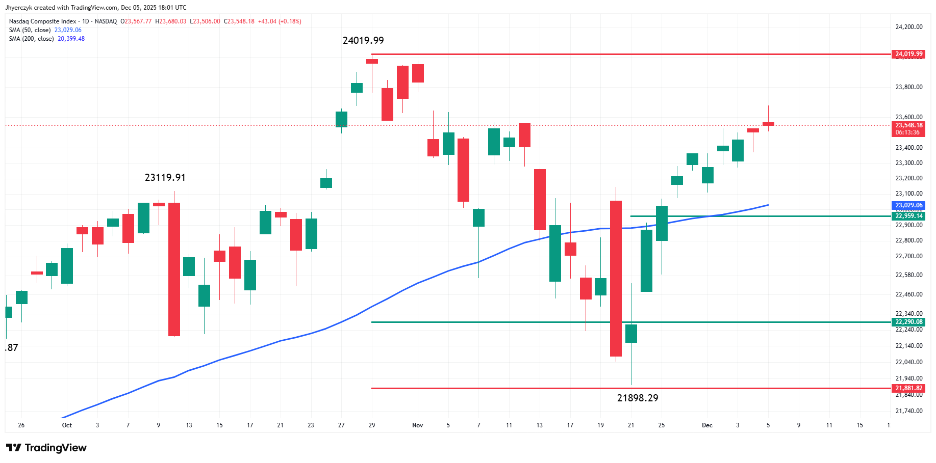 Nasdaq Composite Index (IXIC)
