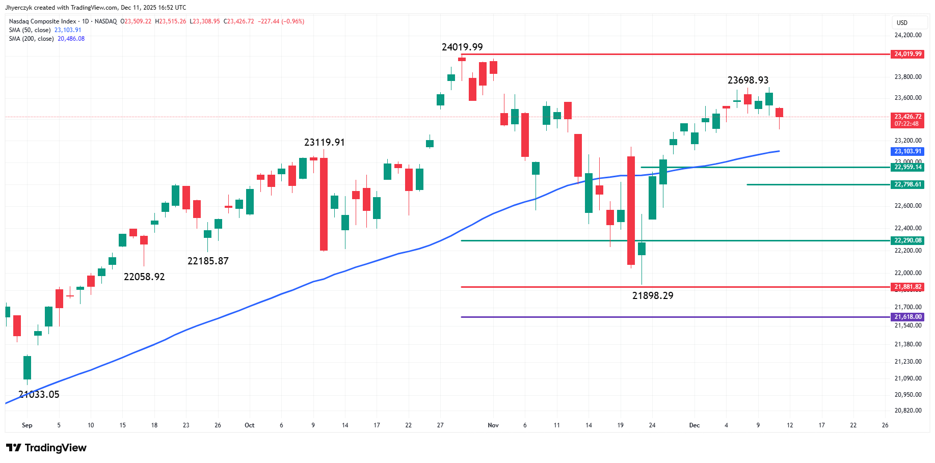 Daily Nasdaq Composite Index (IXIC)